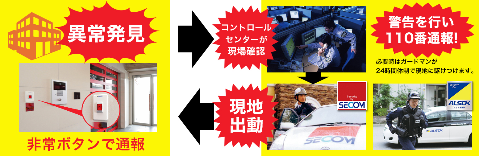 異常発見 非常ボタンで通報 コントロールセンターが現場確認 警告を行い110番通報!必要時はガードマンが24時間体制で現地に駆け付けます。現地出動