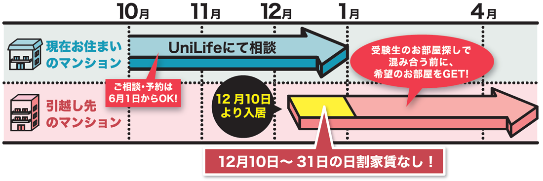 現在お住まいのマンションを12月に退室、12月10日より新しいマンションへ引越した場合…